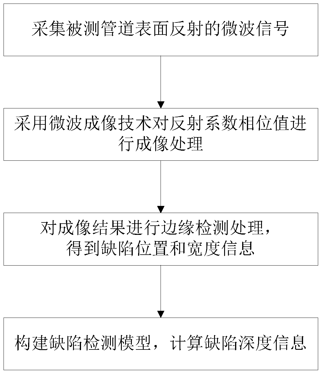 Pipe surface corrosion defect detection method and device based on microwave nondestructive test