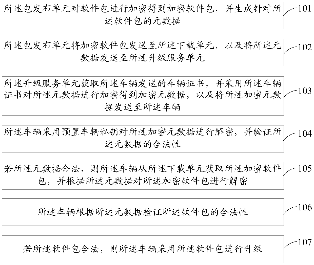 Software upgrading method based on OTA upgrading system and OTA upgrading system