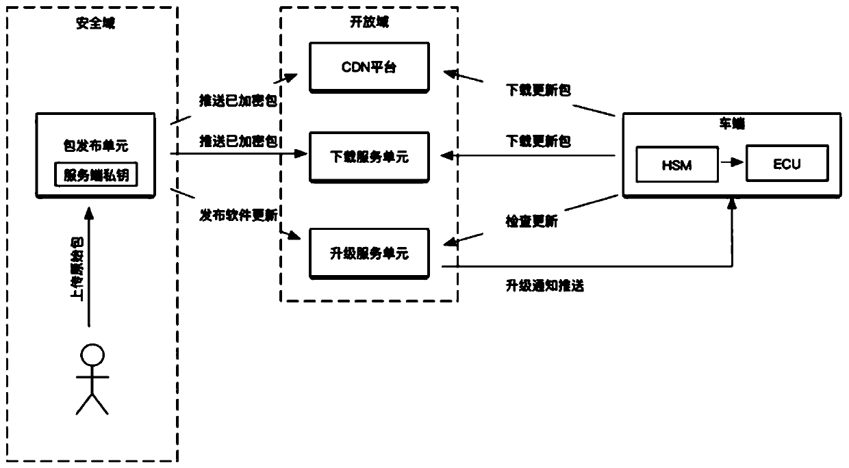 Software upgrading method based on OTA upgrading system and OTA upgrading system