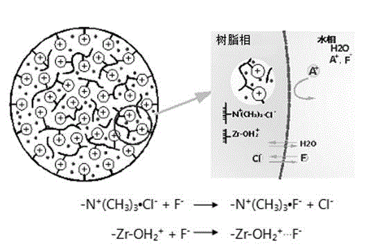 Novel polymer-based composite material and preparation method of composite material as well as method for deep fluorine removal of water body