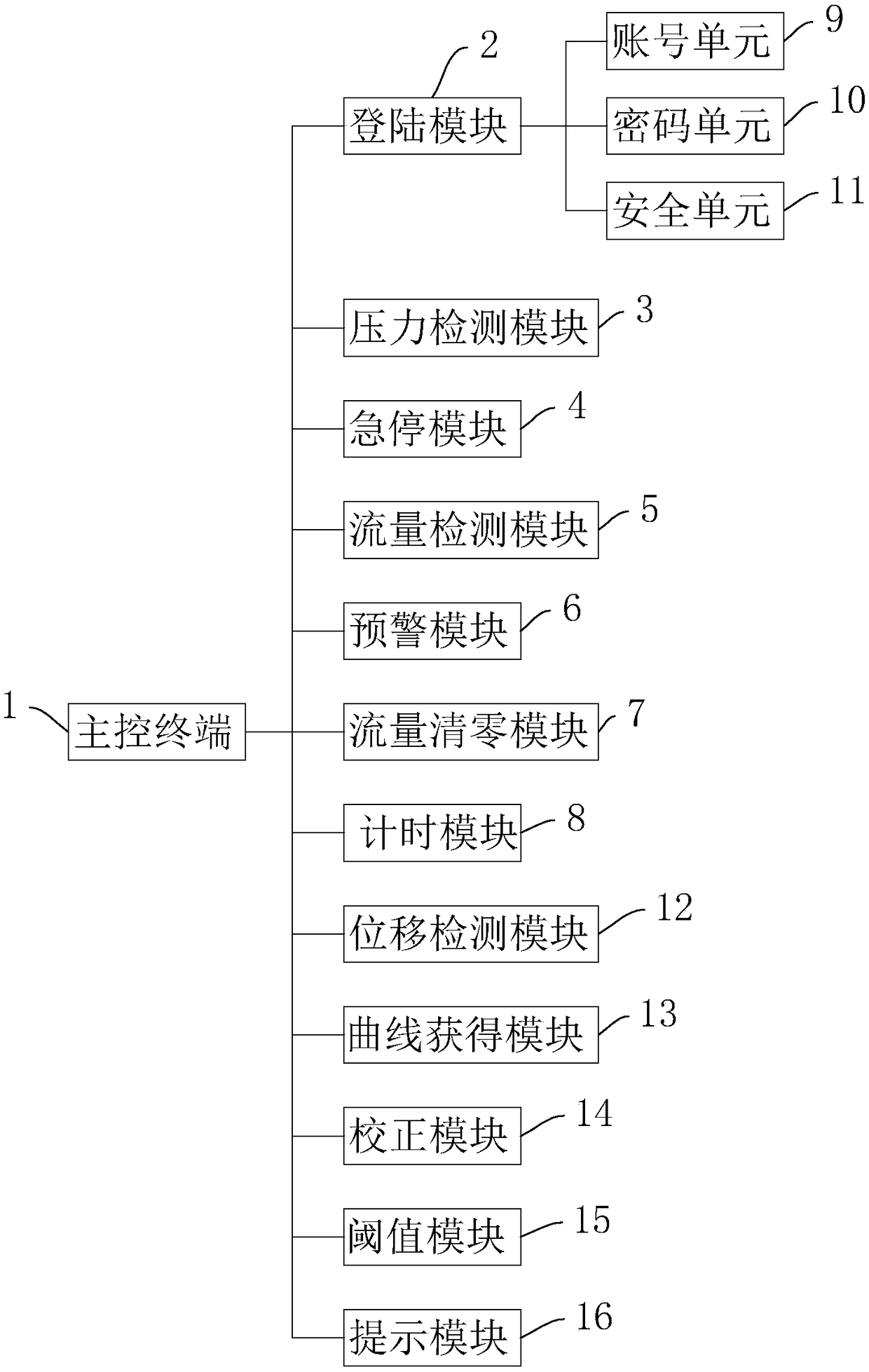 Pump based intelligent control system