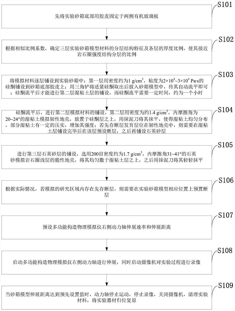 Sand box model, stretching deformation physical simulation method and system and application