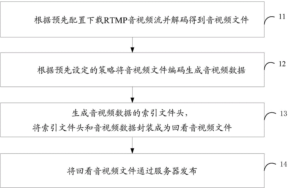 RTMP live broadcast playback method and system