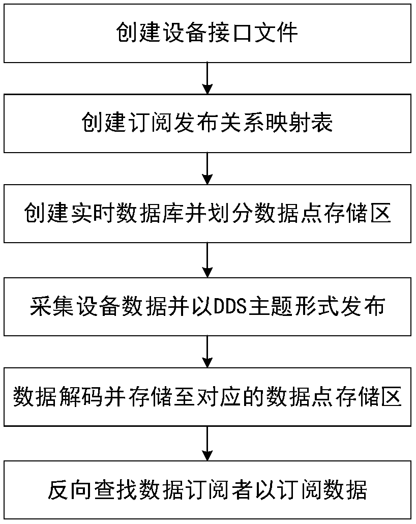 Distributed industrial data distribution method based on DDS