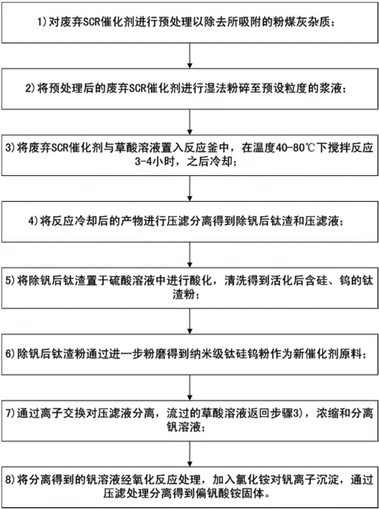 Method for extraction of vanadium from waste SCR catalyst and preparation of activated titanium silicon tungsten powder