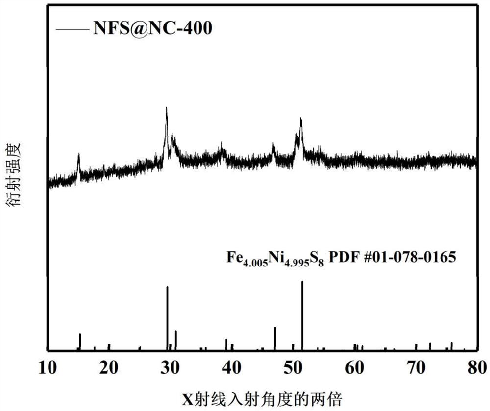 Preparation method and application of double-carbon-layer-coated nitrogen-doped polysulfide