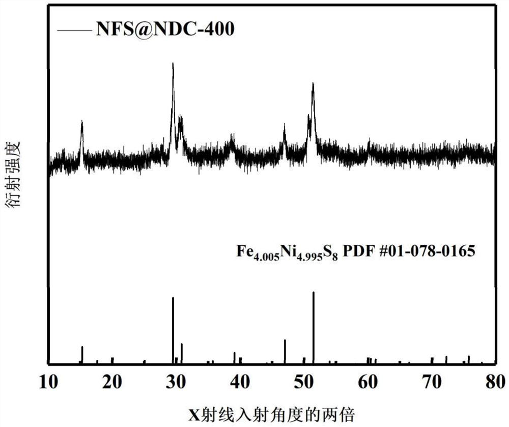 Preparation method and application of double-carbon-layer-coated nitrogen-doped polysulfide