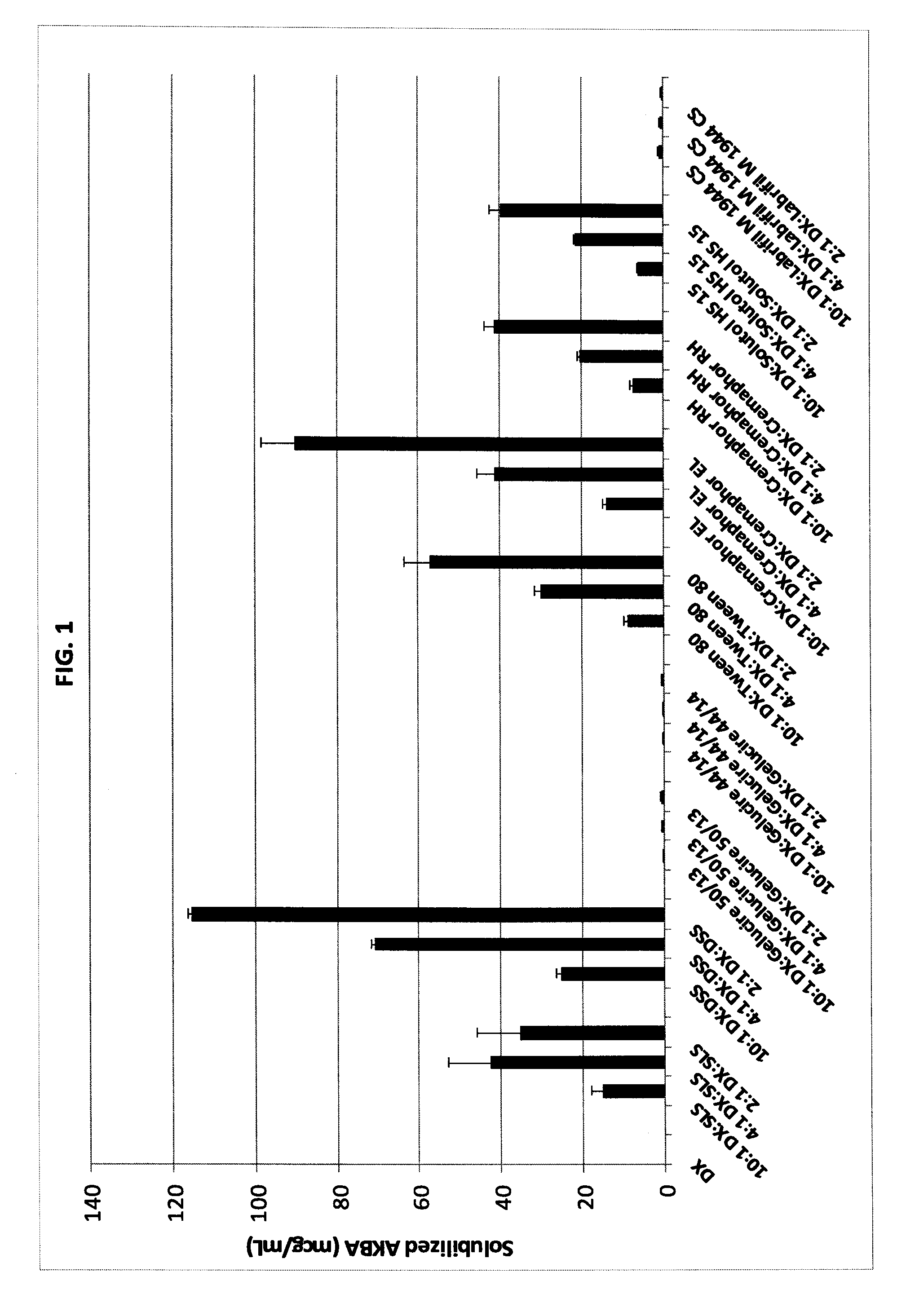 Pharmaceutical formulations of acetyl-11-keto-b-boswellic acid, diindolylmethane, and curcumin for pharmaceutical applications