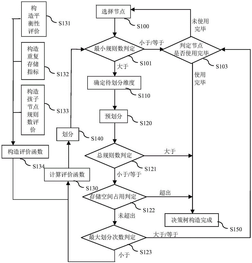 Decision tree construction method