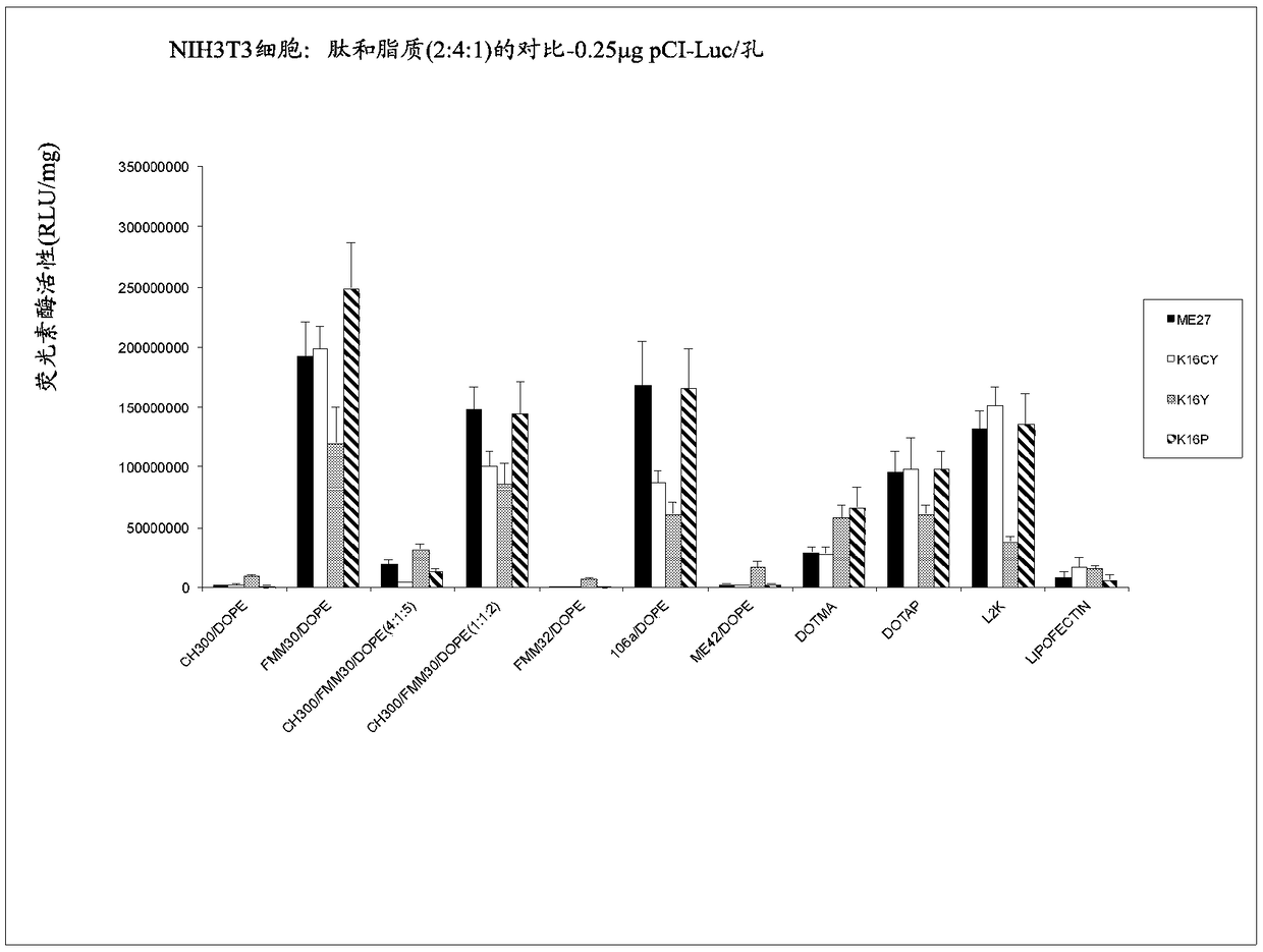 Lipids and complexes for the delivery of biologically-active material to cells