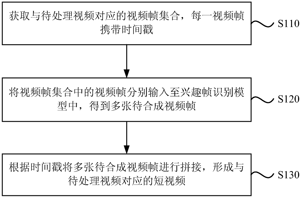 Synthesis method and device for short video, equipment and memory medium