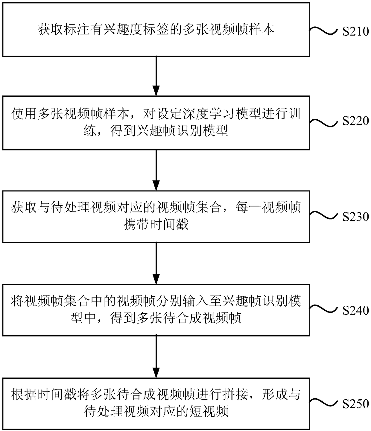 Synthesis method and device for short video, equipment and memory medium