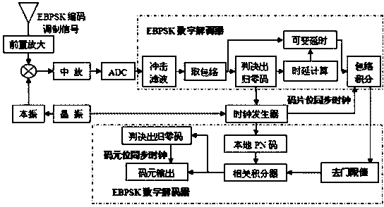 Communicating method and communicating system based on EBPSK