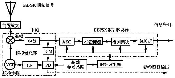 Communicating method and communicating system based on EBPSK