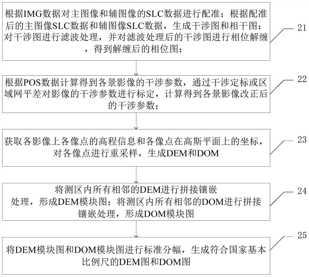 Fast real-time processing method and system for airborne insar data