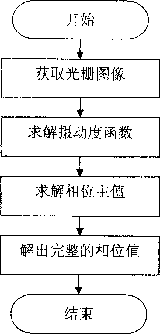 Quick phase demodulation method based on fringes perturbation