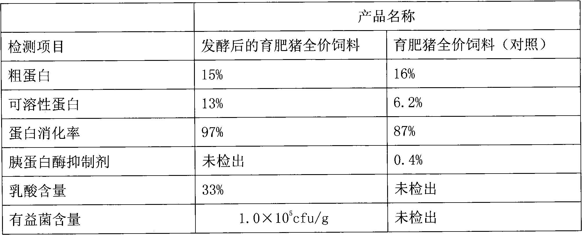 Compound fermentation method for producing fermented feed