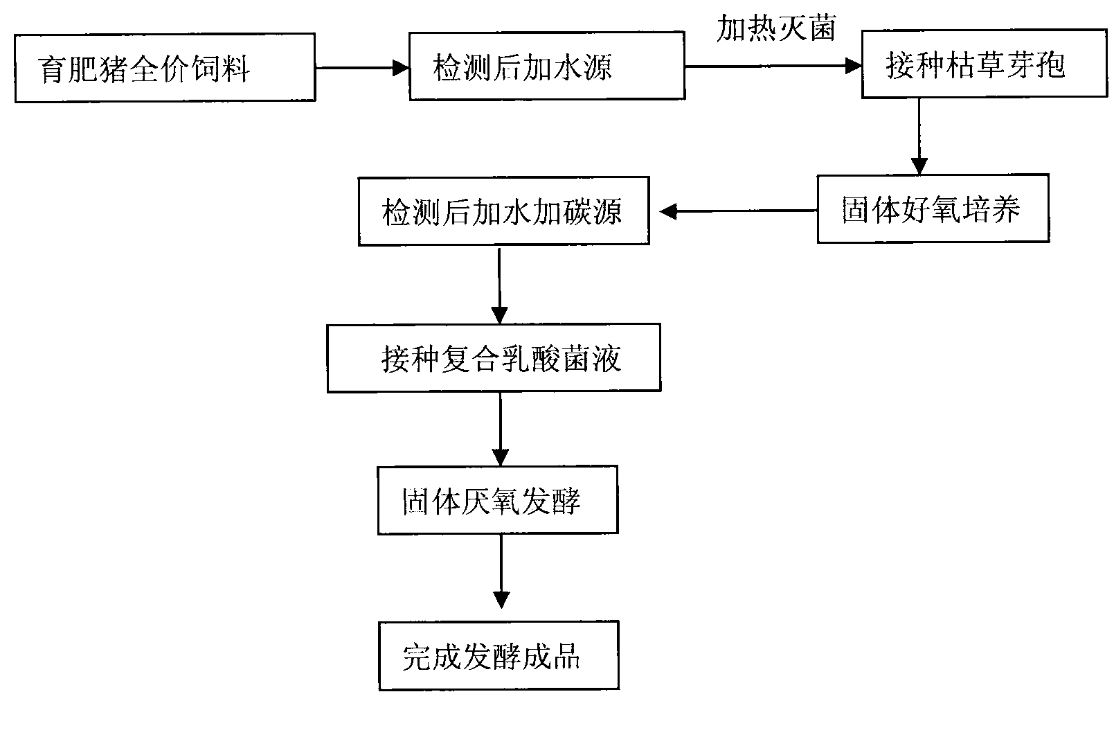 Compound fermentation method for producing fermented feed