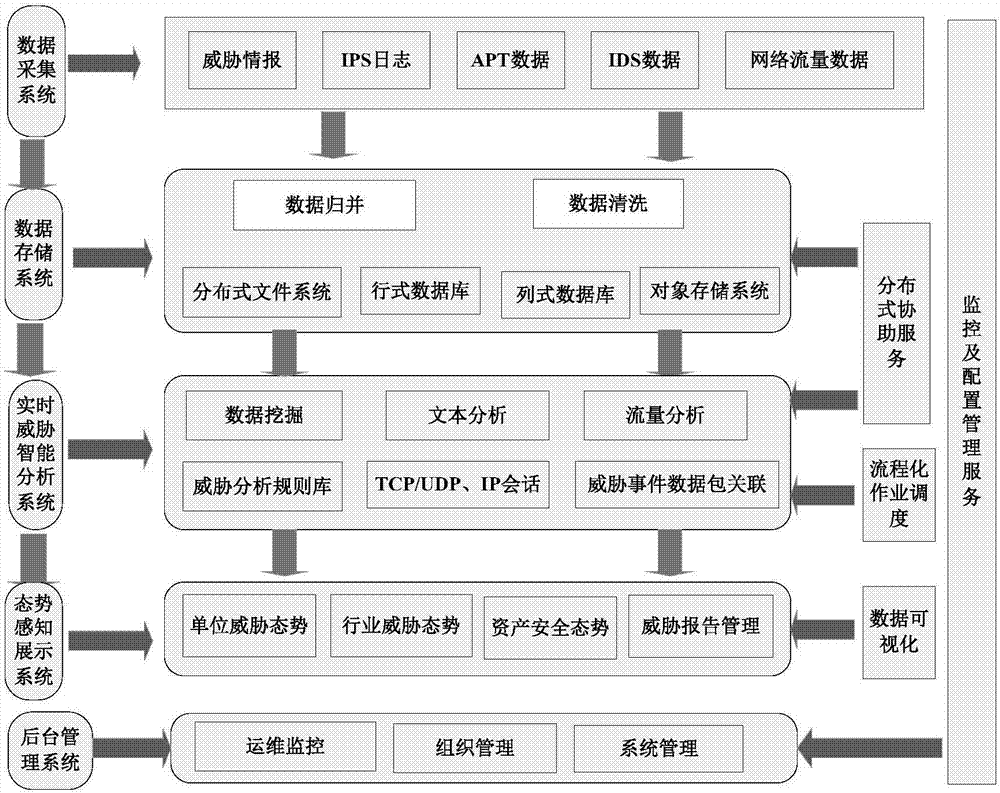 Threat early warning and monitoring system and method based on big data analysis and deployment architecture