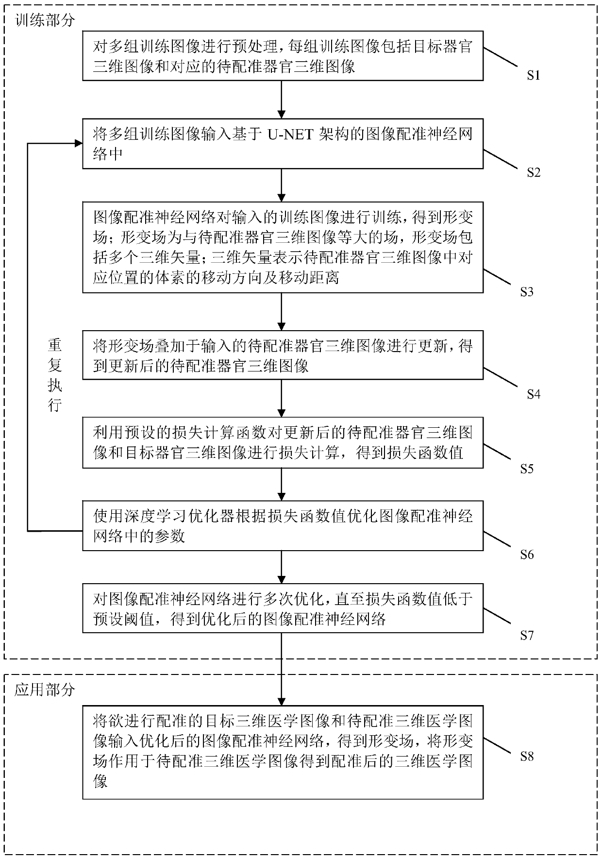 three-dimensional medical image registration method based on a U-NET neural network