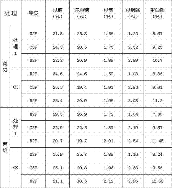 Tobacco package fertilization method