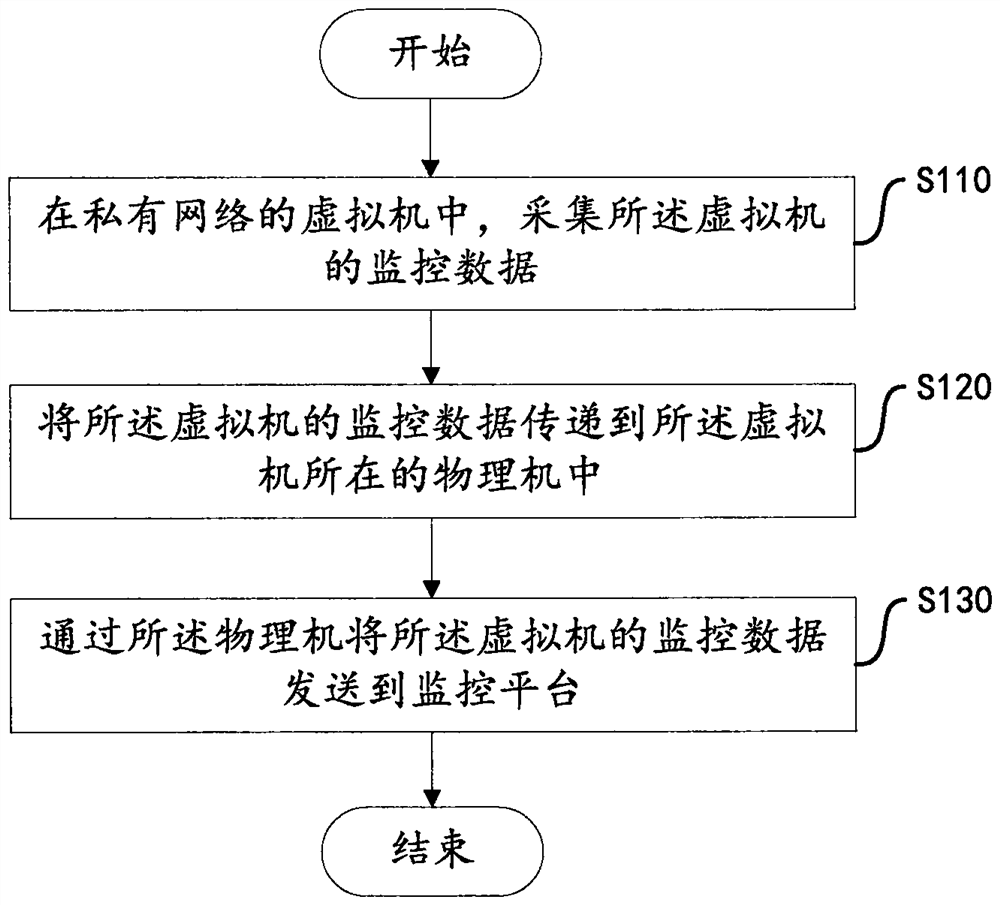 A cloud monitoring method and device