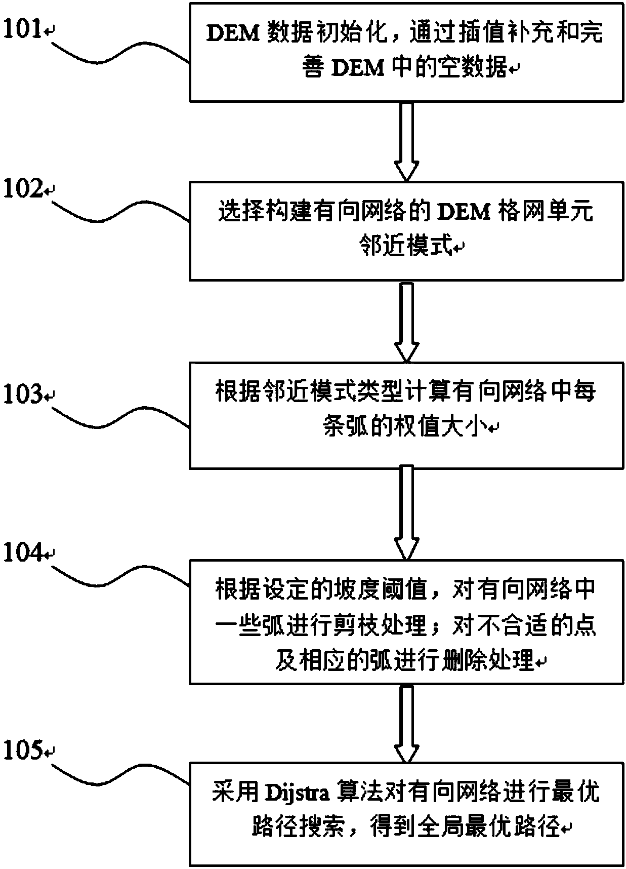 Terrain path planning method based on directed network