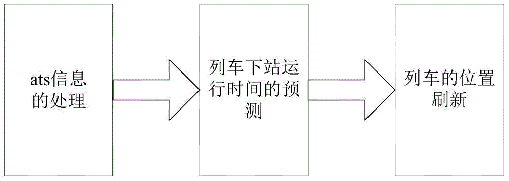 A train display control method in a subway cluster dispatching system