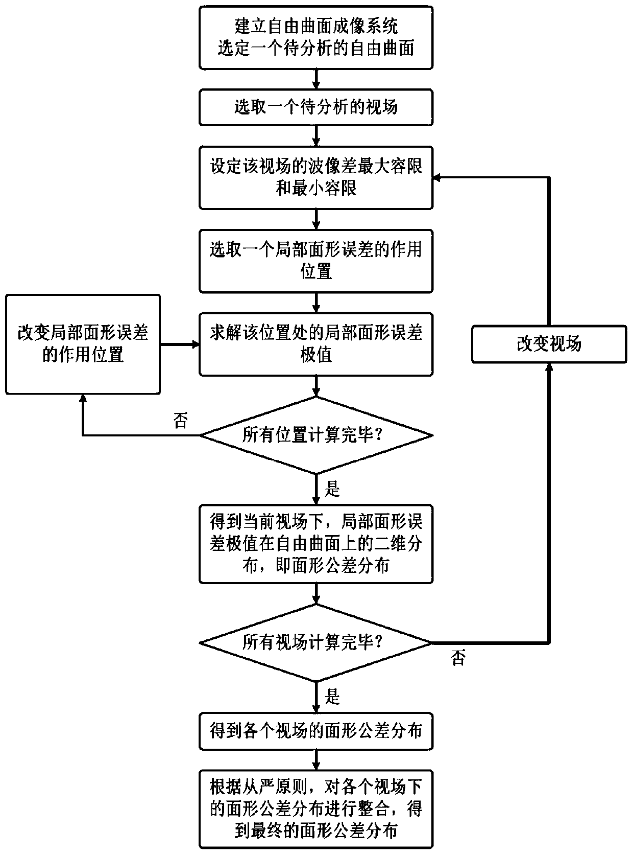 Analysis Method of Tolerance Distribution of Freeform Surface in Optical System