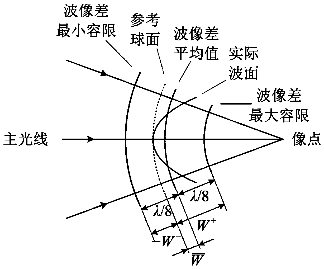 Analysis Method of Tolerance Distribution of Freeform Surface in Optical System