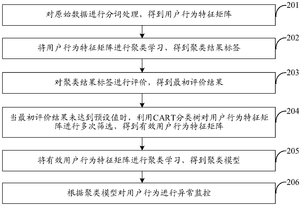 Data access exception monitoring method and device