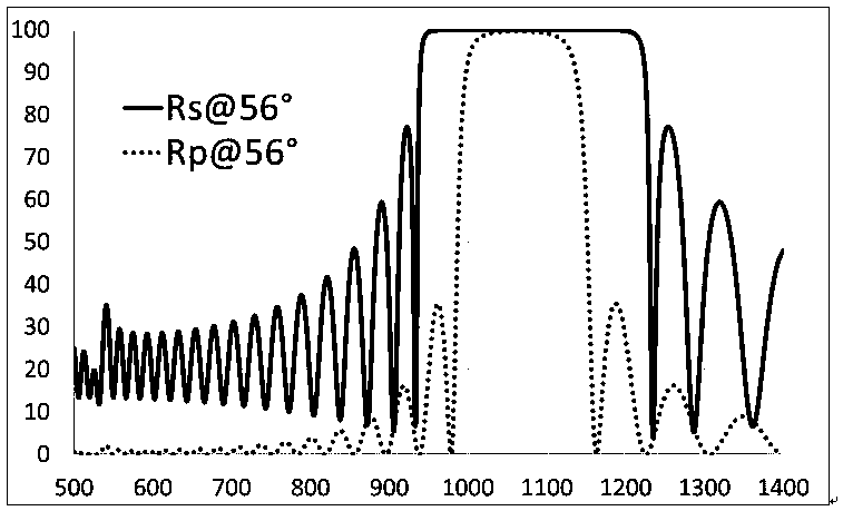 Preparation method of a back-incidence high-reflection film system for neodymium glass lasers