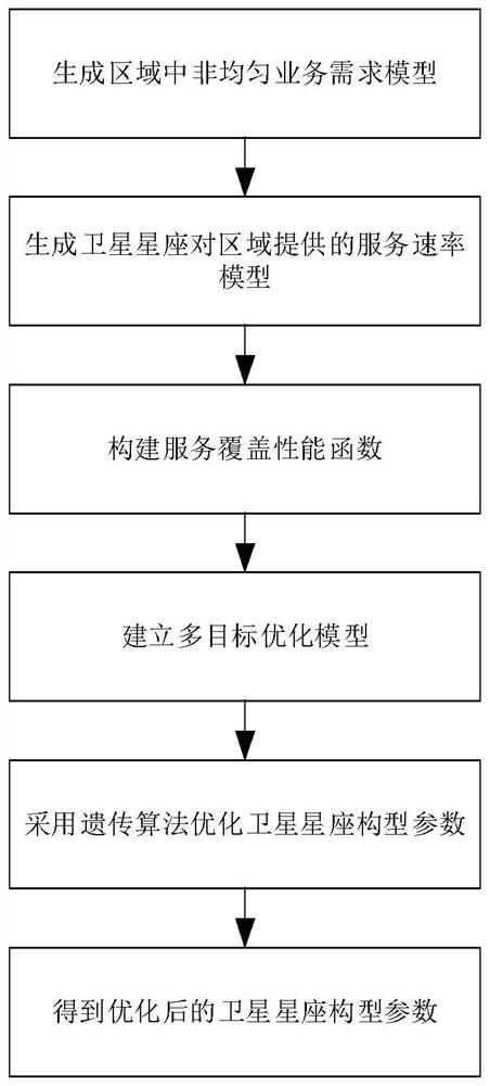 Optimization Method of Satellite Constellation Configuration Parameters for Non-uniform Service Coverage