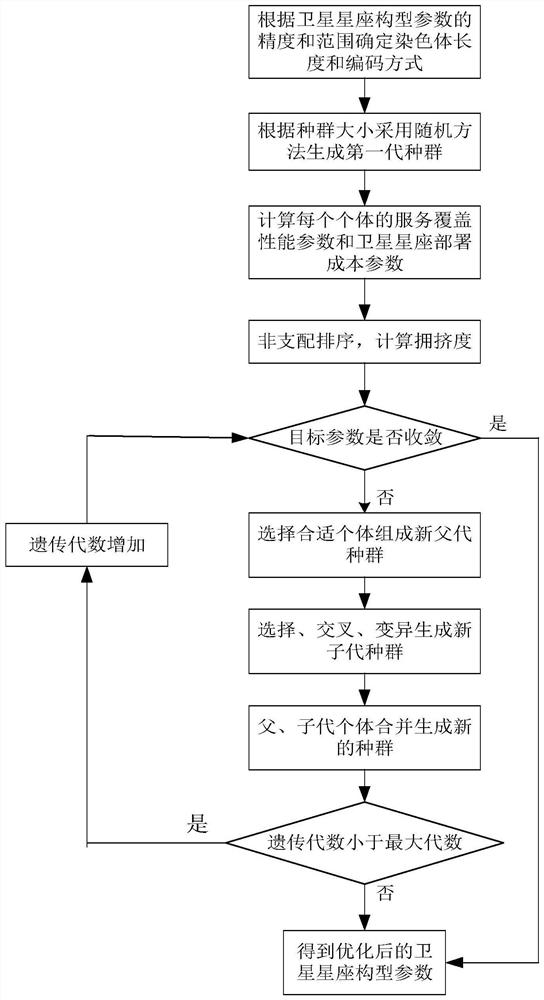 Optimization Method of Satellite Constellation Configuration Parameters for Non-uniform Service Coverage