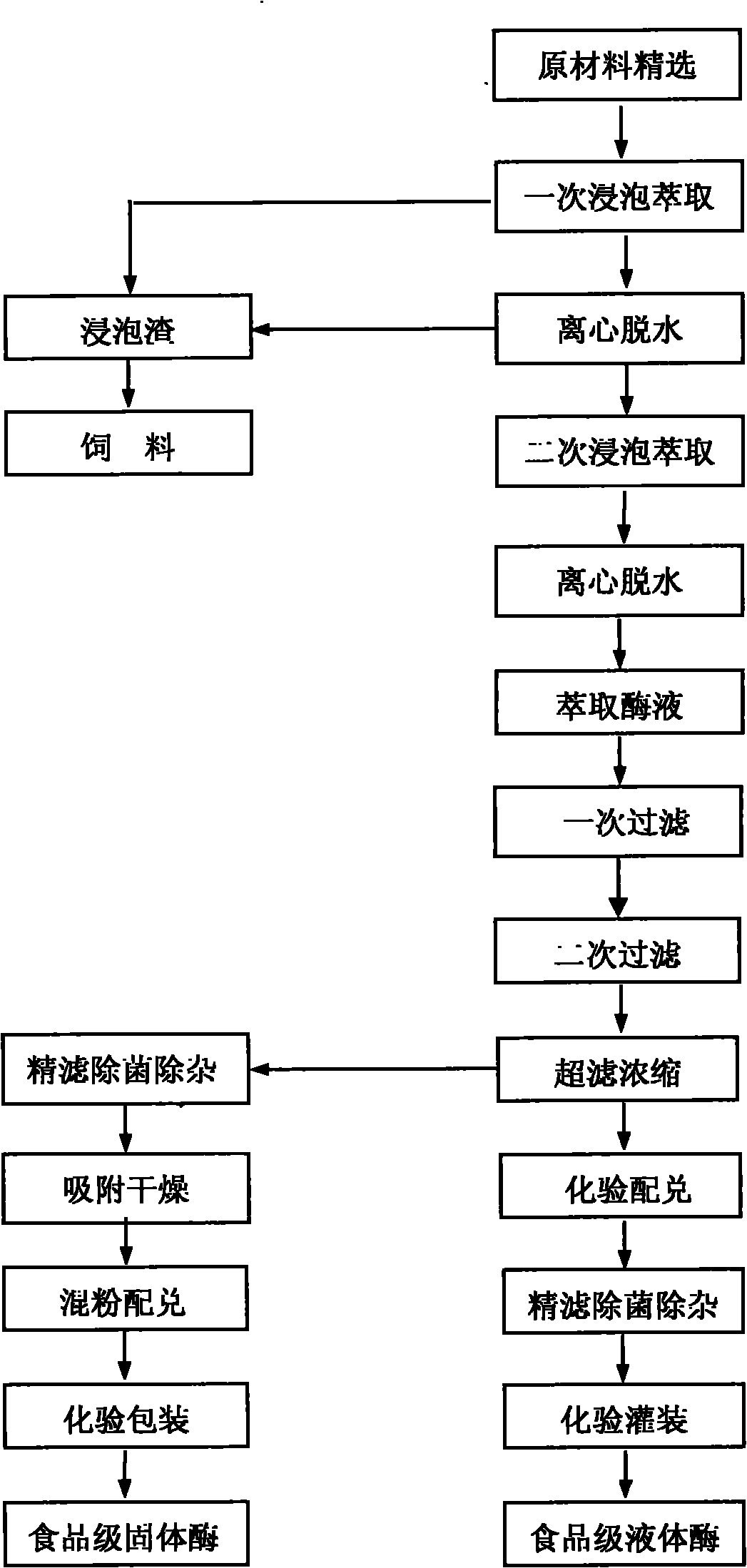 Method for producing plant extract food-grade beta-amylase preparation