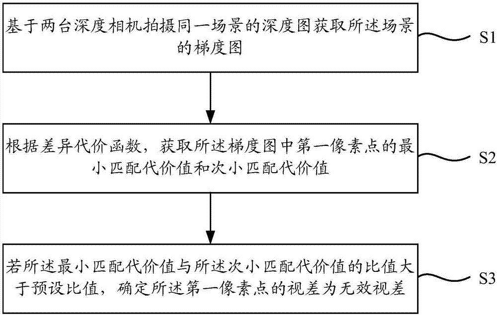 Edge-based parallax image calculation methods and devices applied to binocular stereo vision