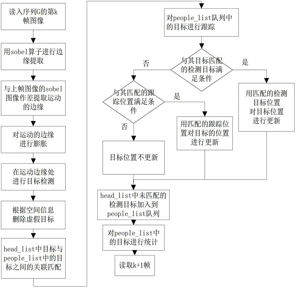 A Method of People Flow Statistics Based on Spatial-Temporal Context