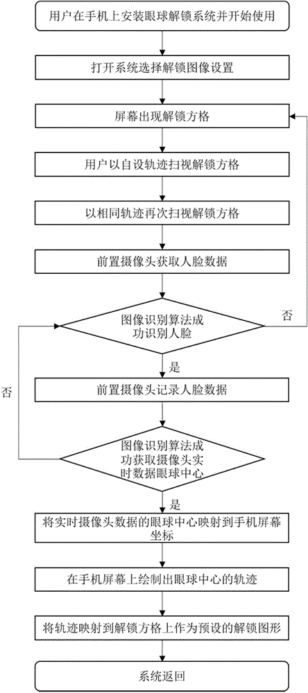 Intelligent equipment unlocking method based on human eye motion feature