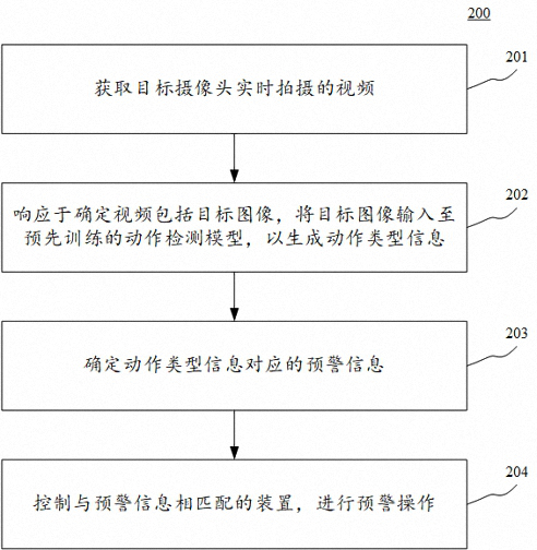 Early warning method and device based on image recognition, electronic equipment and medium