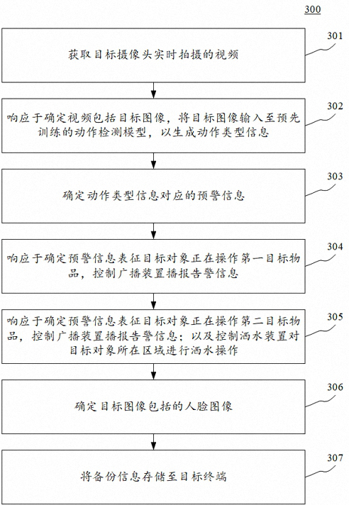 Early warning method and device based on image recognition, electronic equipment and medium