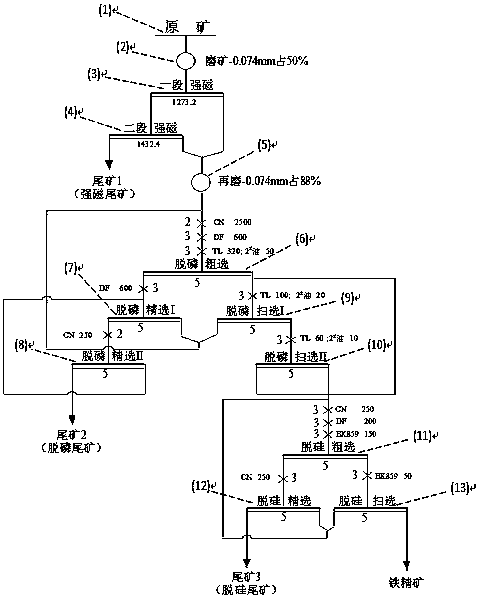 High-phosphorus oolitic hematite high-magnetic reverse-flotation dephosphorization and desilicication mineral processing technology