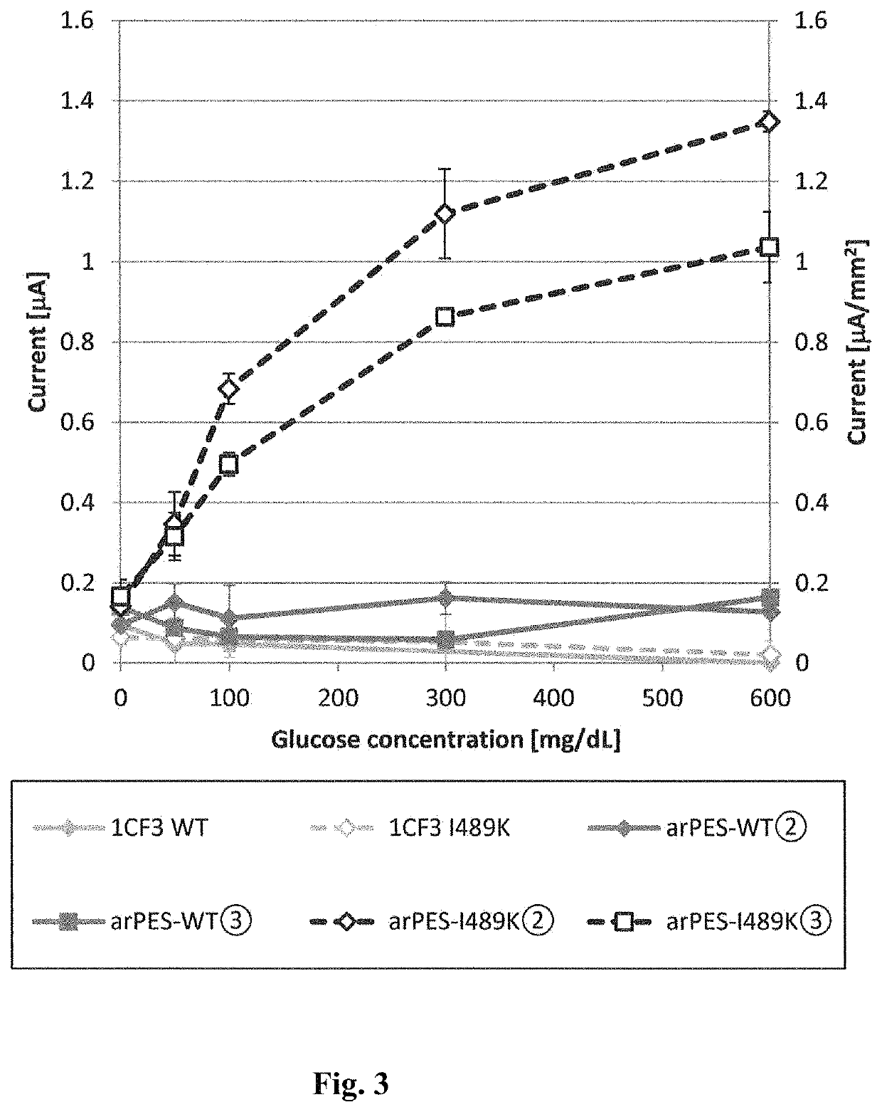 Mutant glucose oxidase and use thereof