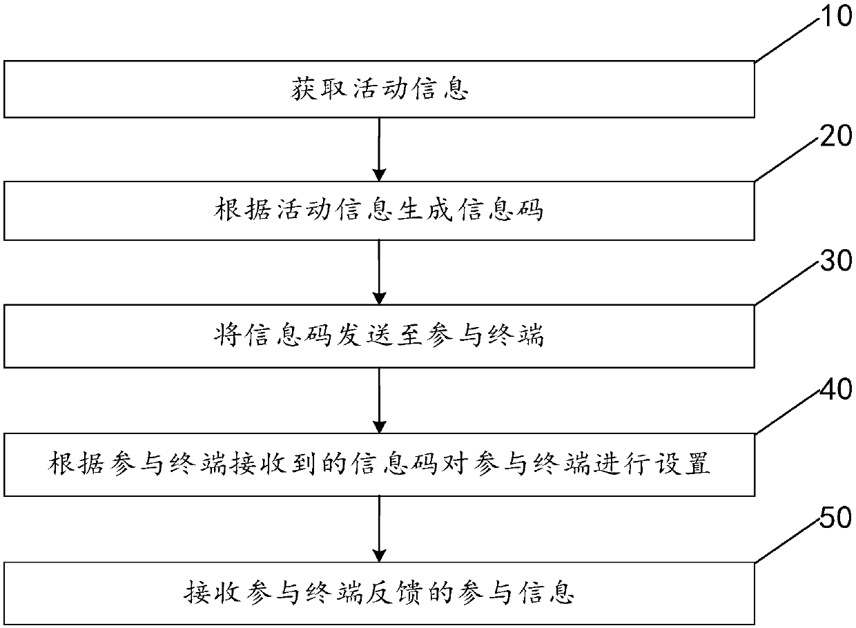 Information sharing method, information sharing system and user terminal