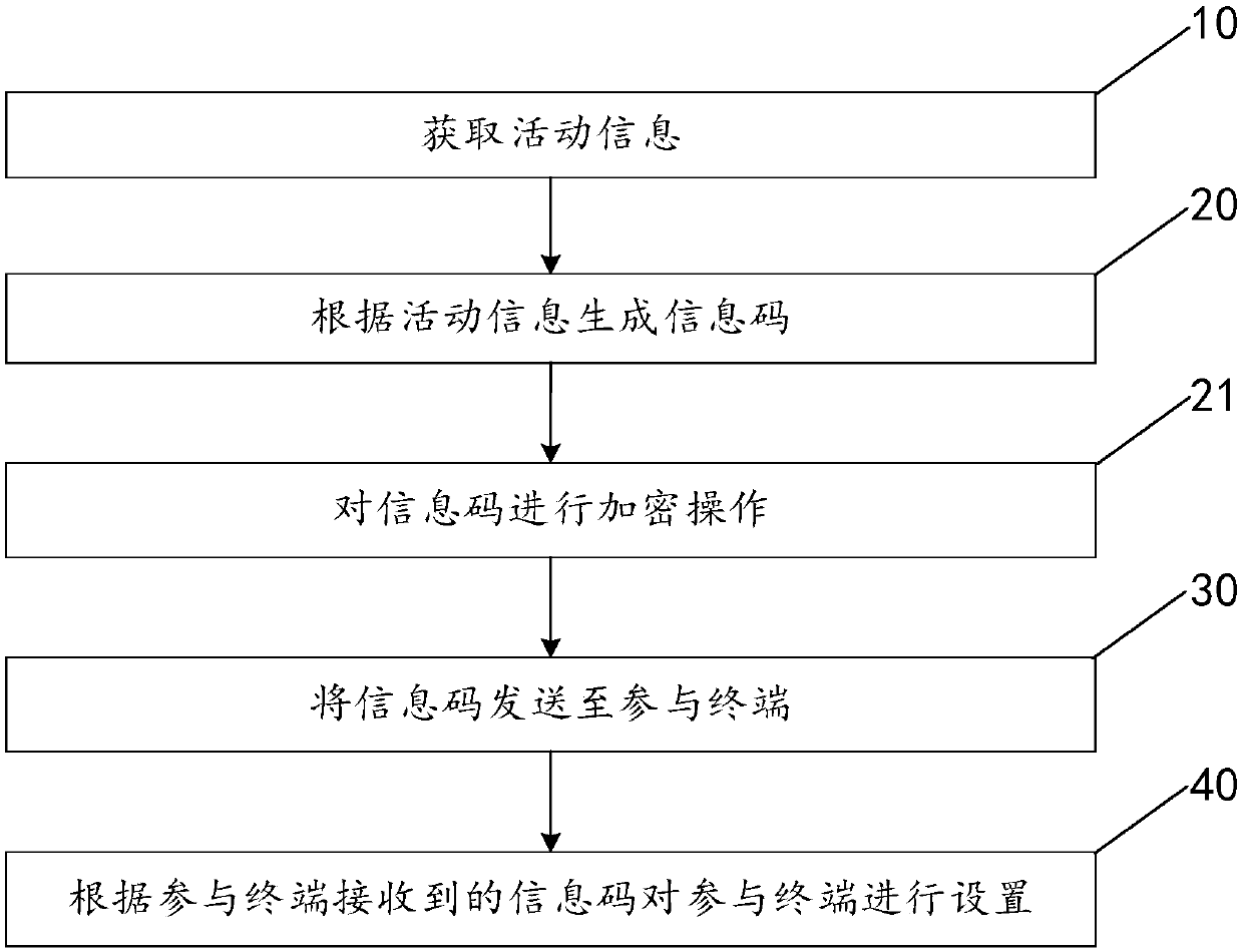 Information sharing method, information sharing system and user terminal