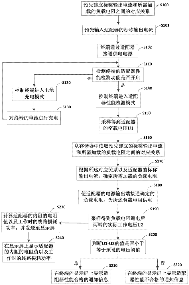 A method and terminal for intelligently detecting adapter performance