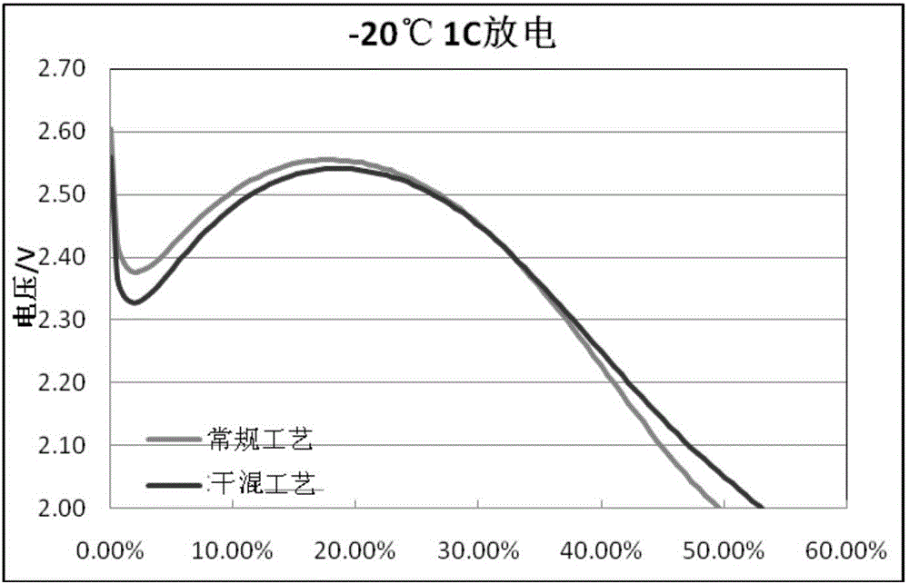 Preparation method of lithium ferric phosphate cathode slurry