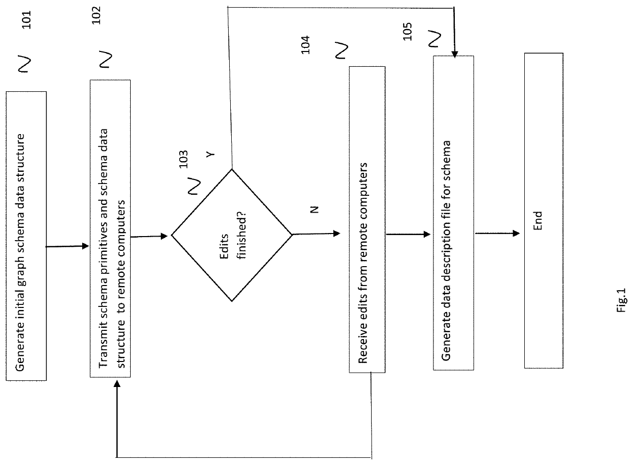 Method and system for editing and maintaining a graph schema