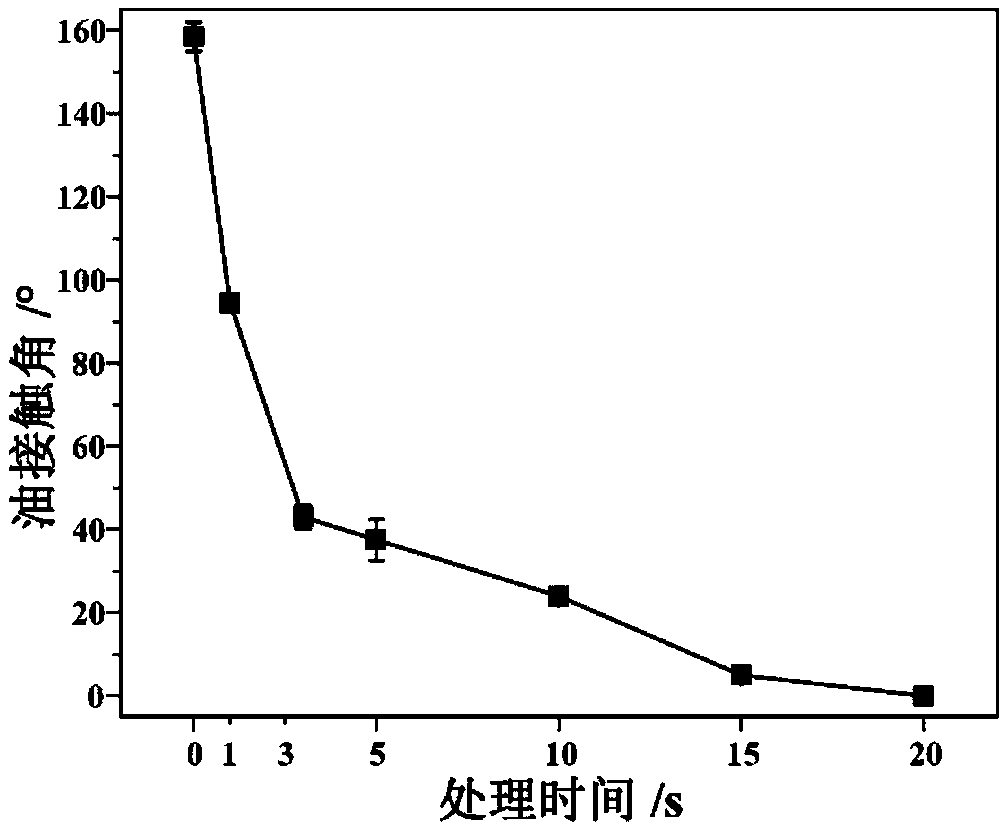 A method for surface modification of metal materials by atmospheric pressure dielectric barrier discharge cold plasma jet