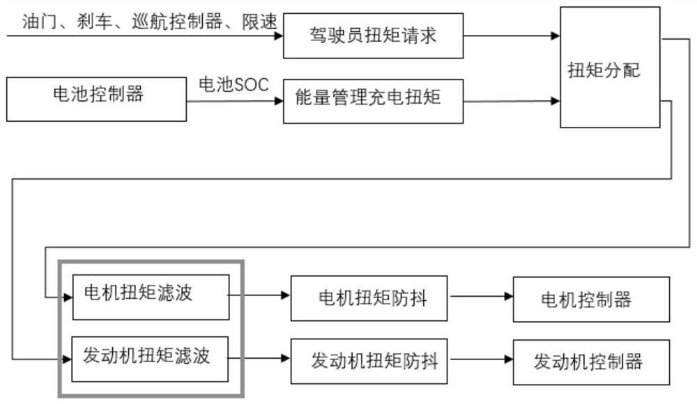 Motor torque filtering control method and system and hybrid vehicle