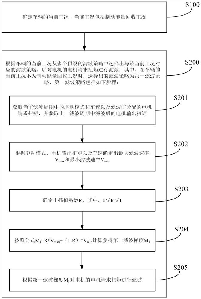 Motor torque filtering control method and system and hybrid vehicle